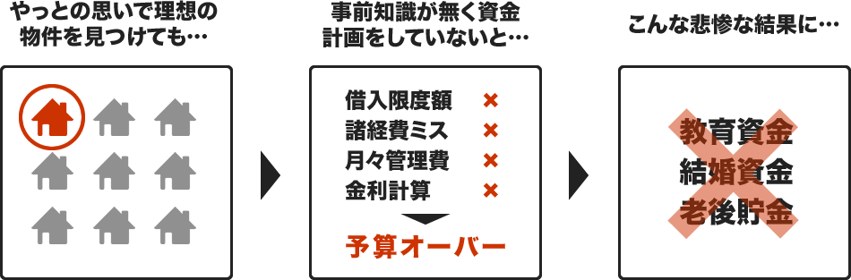 やっとの思いで理想の物件を見つけても、事前知識がなく資金計画をしていないと、こんな悲惨な結果に…