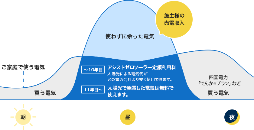 使わずに余った電気が施主様の売電収入