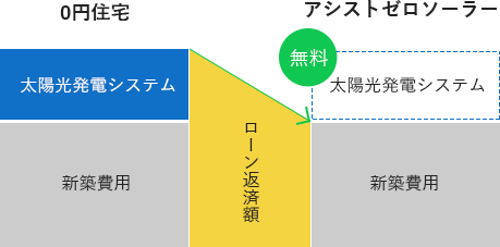 0円住宅とアシストゼロソーラーを設置した場合の初期費用の違い