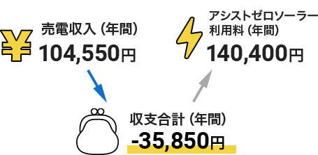 売電収入（年間）：104,550円　アシストゼロソーラー利用料（年間）：140,400円　収支合計（年間）：-35,850円