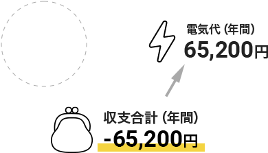 電気代年間：65,200円　収支合計（年間）：-65,200円